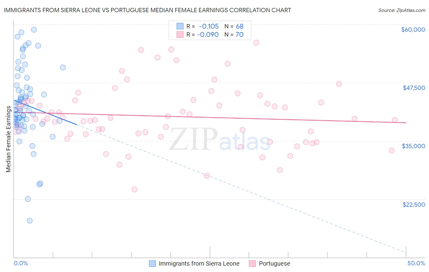Immigrants from Sierra Leone vs Portuguese Median Female Earnings