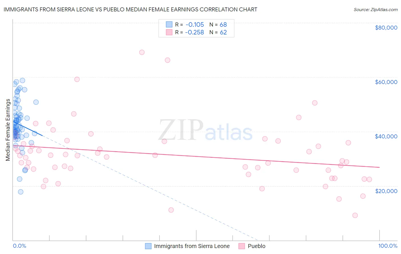 Immigrants from Sierra Leone vs Pueblo Median Female Earnings