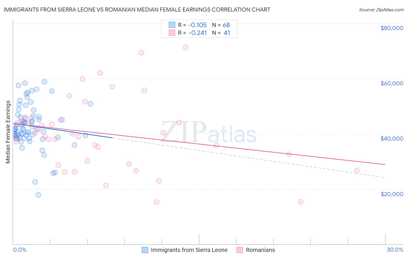 Immigrants from Sierra Leone vs Romanian Median Female Earnings
