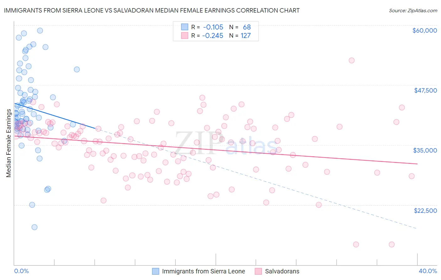 Immigrants from Sierra Leone vs Salvadoran Median Female Earnings