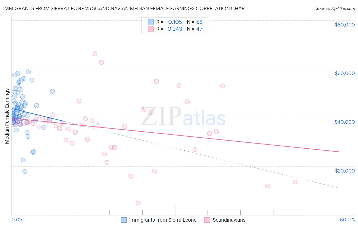 Immigrants from Sierra Leone vs Scandinavian Median Female Earnings