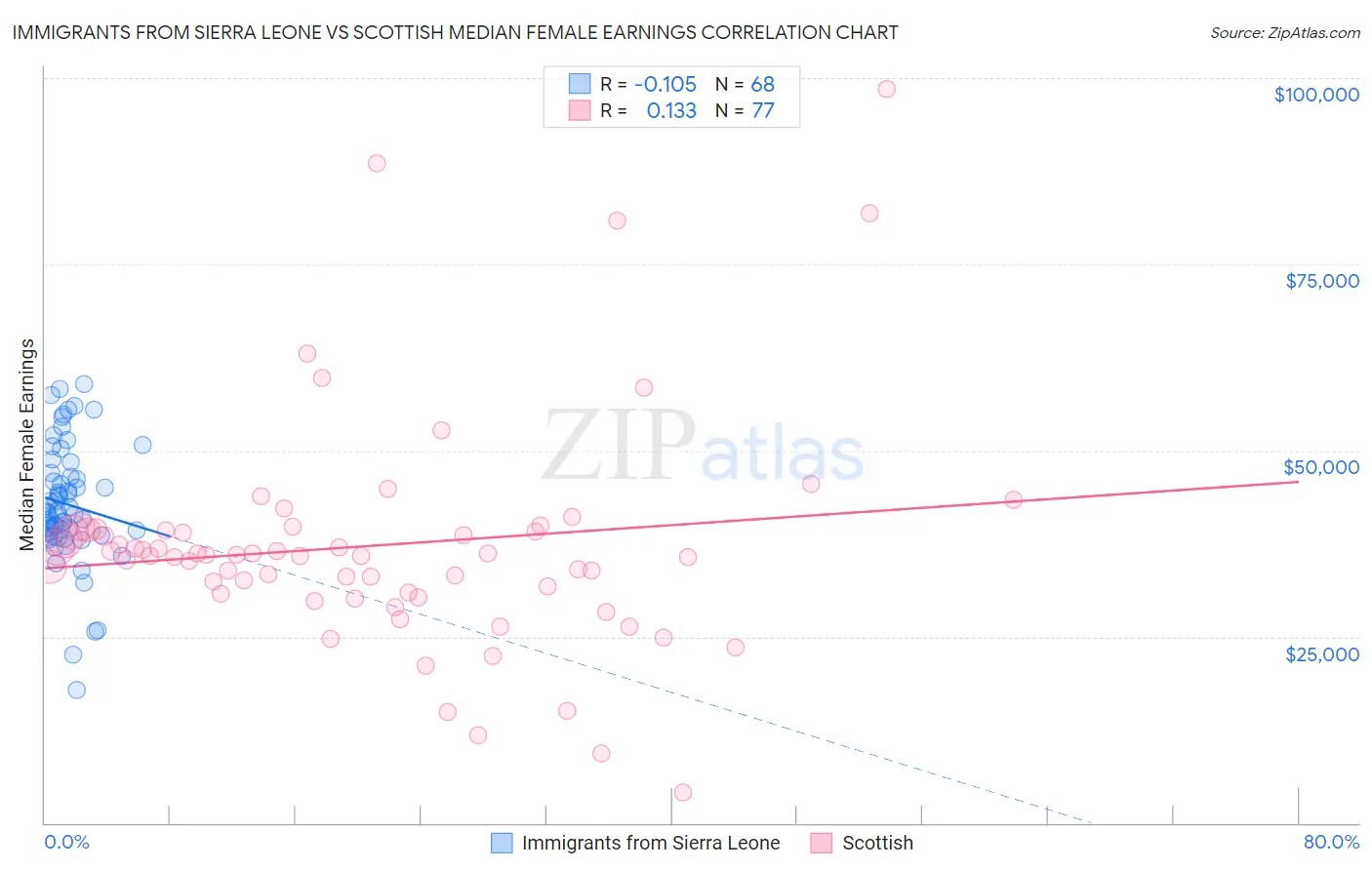 Immigrants from Sierra Leone vs Scottish Median Female Earnings