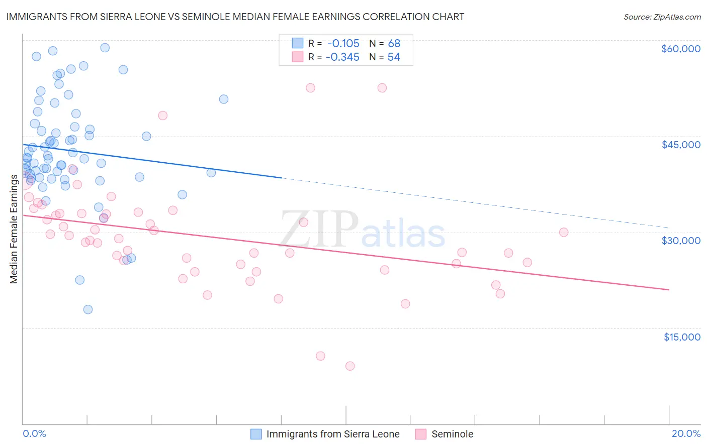 Immigrants from Sierra Leone vs Seminole Median Female Earnings