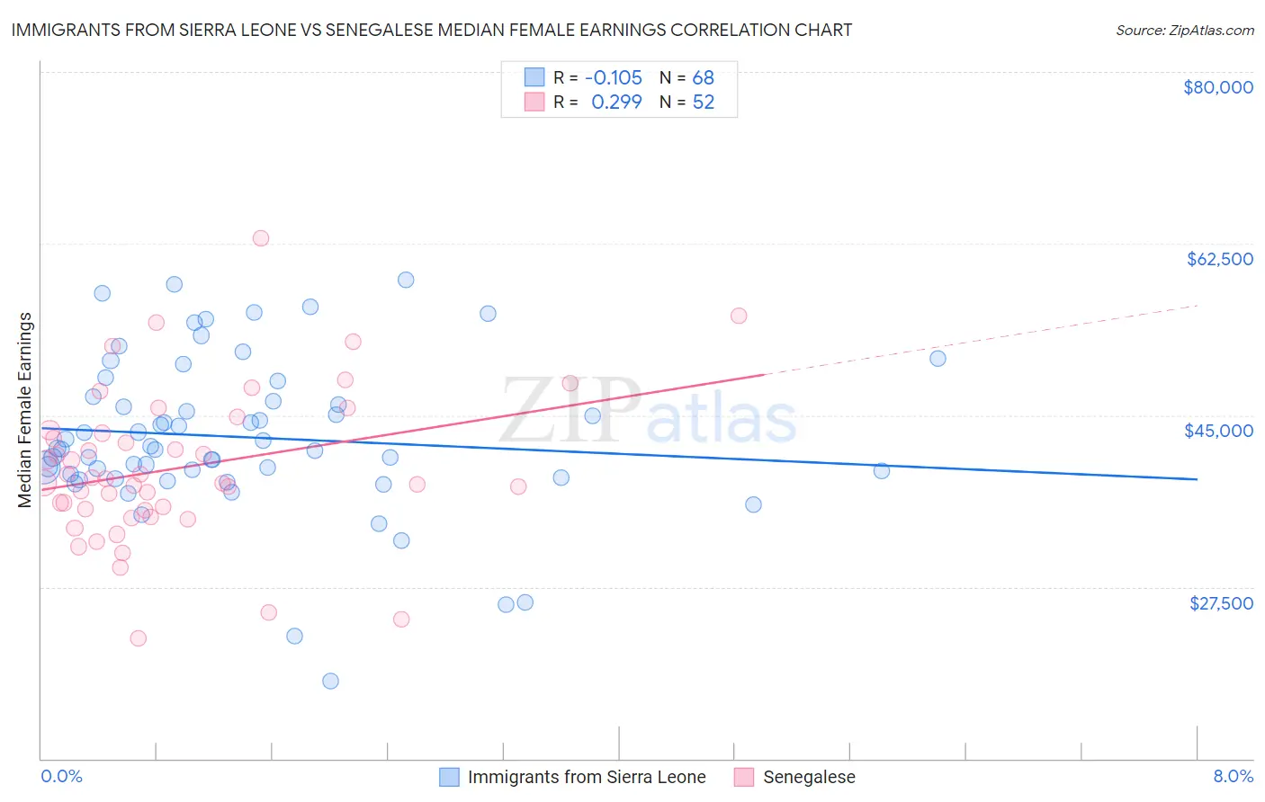 Immigrants from Sierra Leone vs Senegalese Median Female Earnings