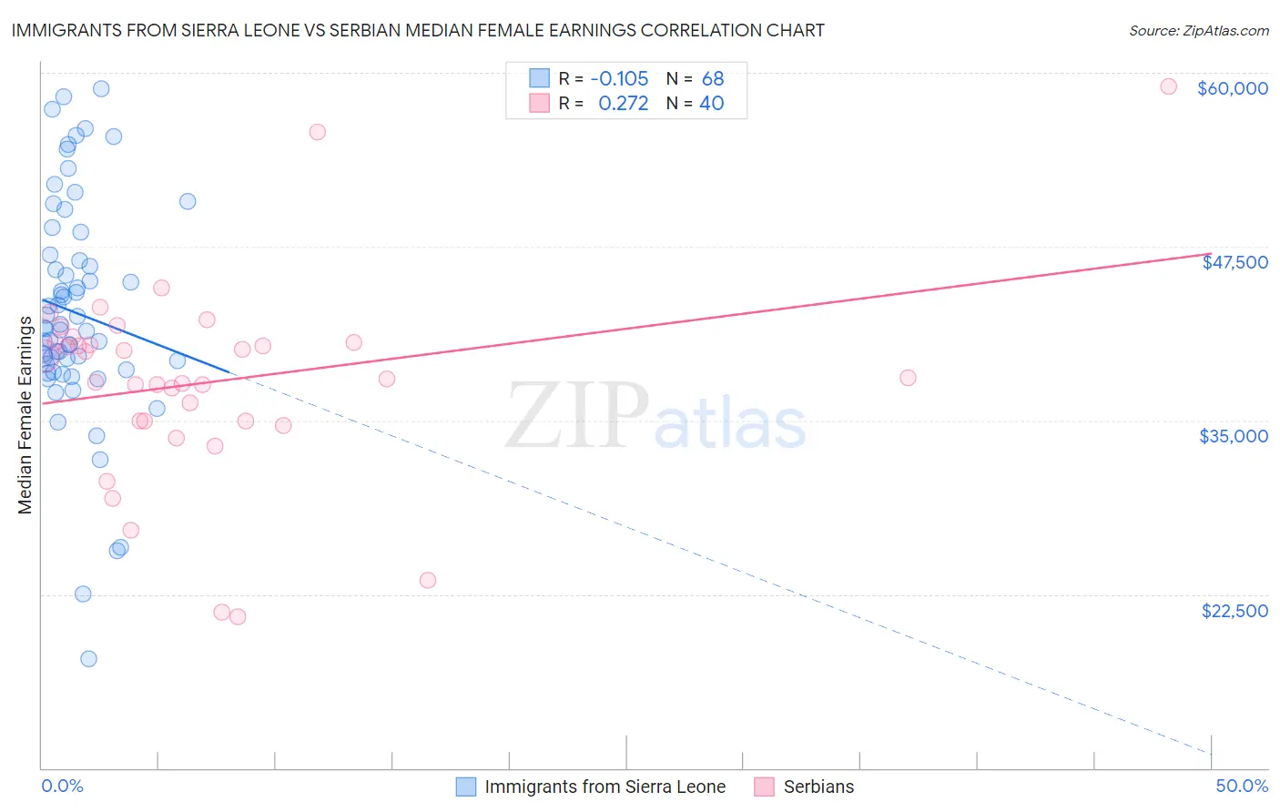 Immigrants from Sierra Leone vs Serbian Median Female Earnings