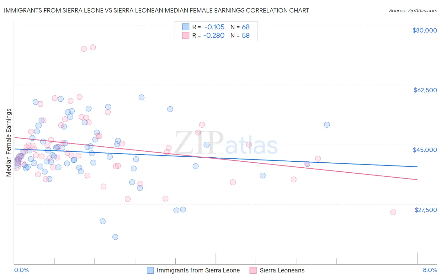 Immigrants from Sierra Leone vs Sierra Leonean Median Female Earnings