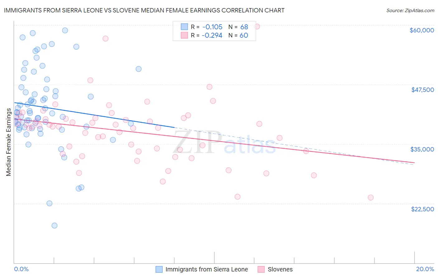 Immigrants from Sierra Leone vs Slovene Median Female Earnings