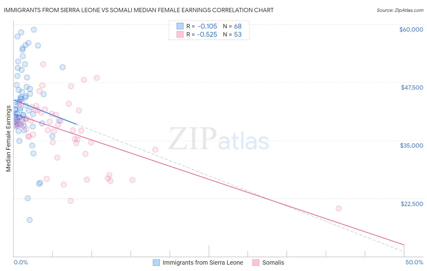 Immigrants from Sierra Leone vs Somali Median Female Earnings
