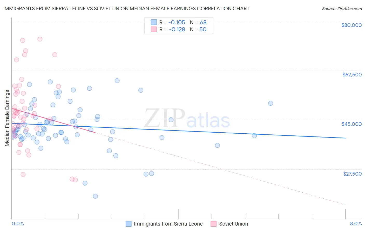 Immigrants from Sierra Leone vs Soviet Union Median Female Earnings