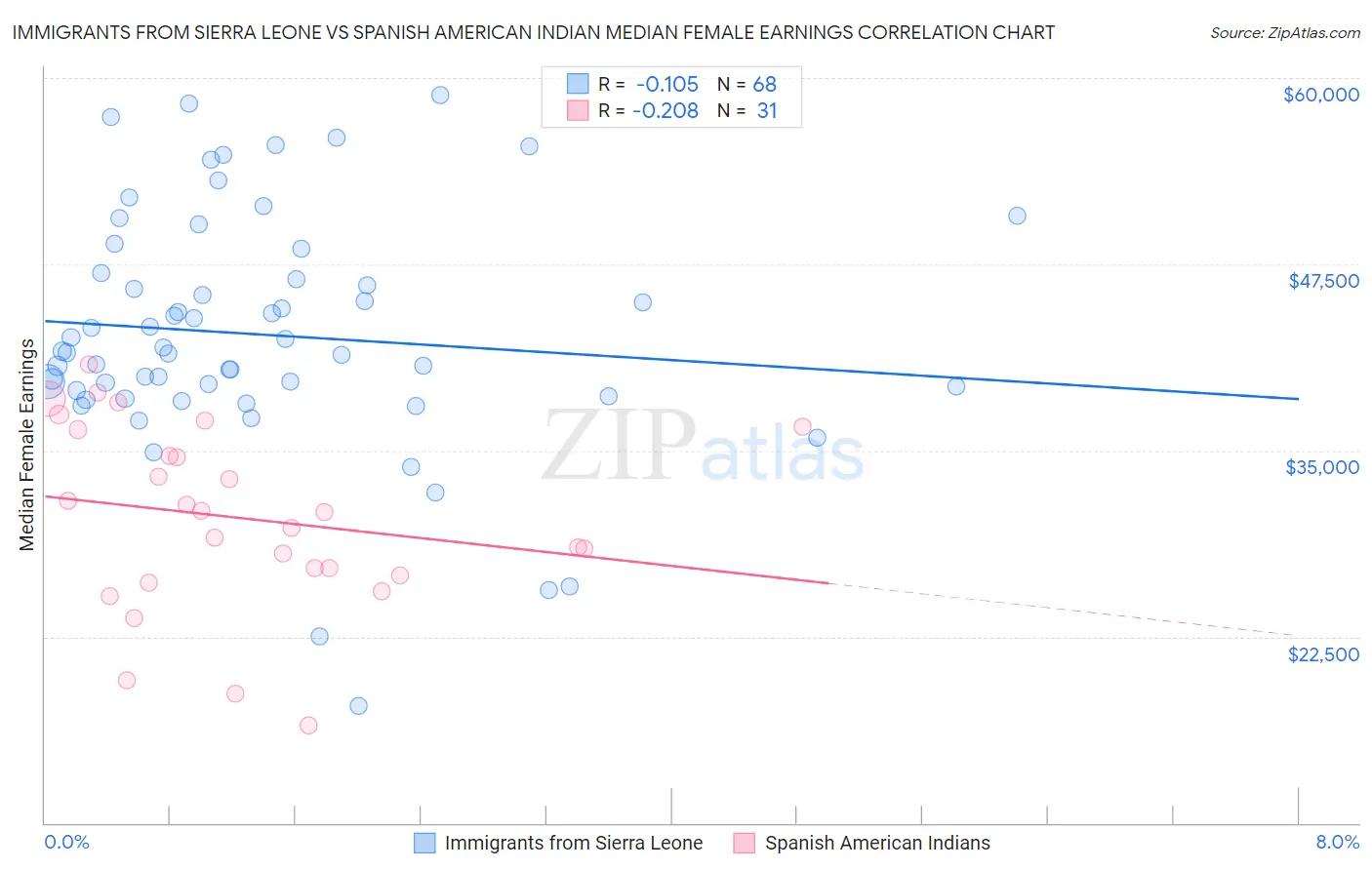 Immigrants from Sierra Leone vs Spanish American Indian Median Female Earnings