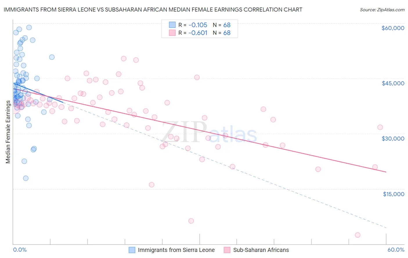 Immigrants from Sierra Leone vs Subsaharan African Median Female Earnings