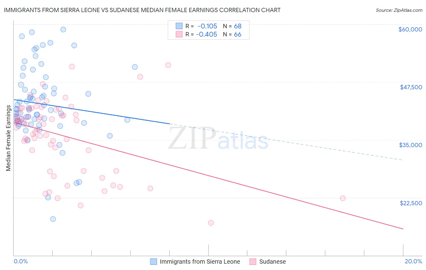 Immigrants from Sierra Leone vs Sudanese Median Female Earnings