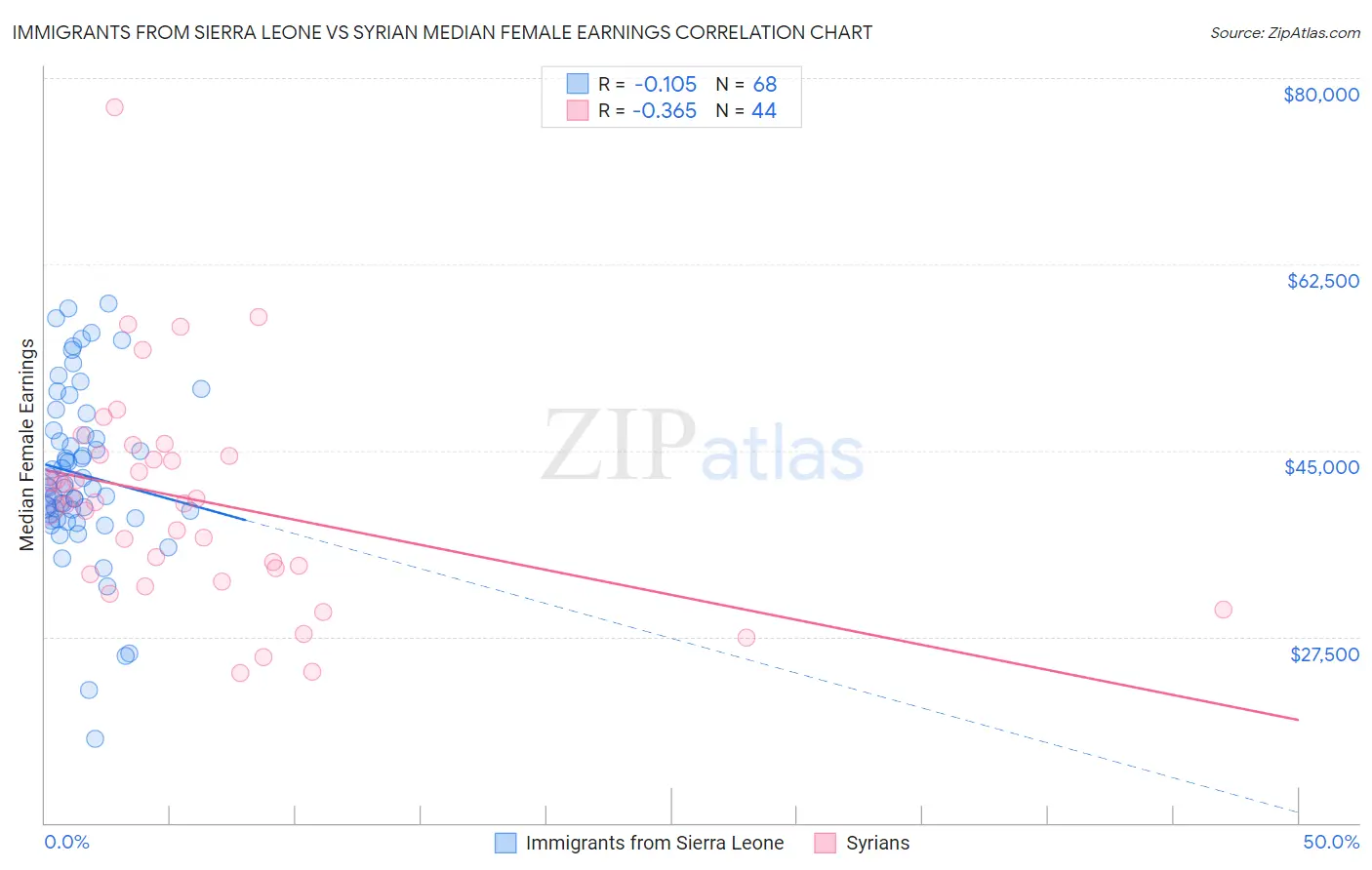 Immigrants from Sierra Leone vs Syrian Median Female Earnings