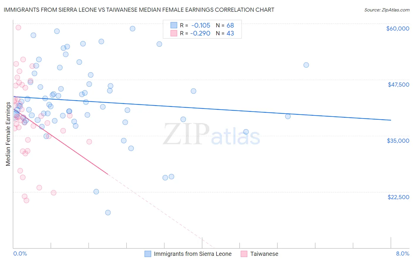 Immigrants from Sierra Leone vs Taiwanese Median Female Earnings