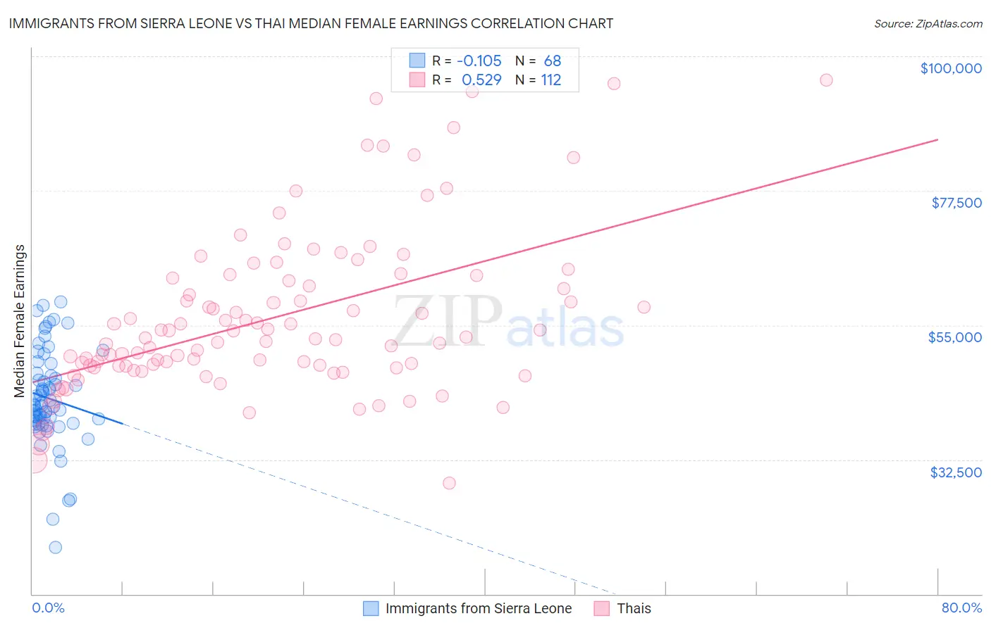 Immigrants from Sierra Leone vs Thai Median Female Earnings