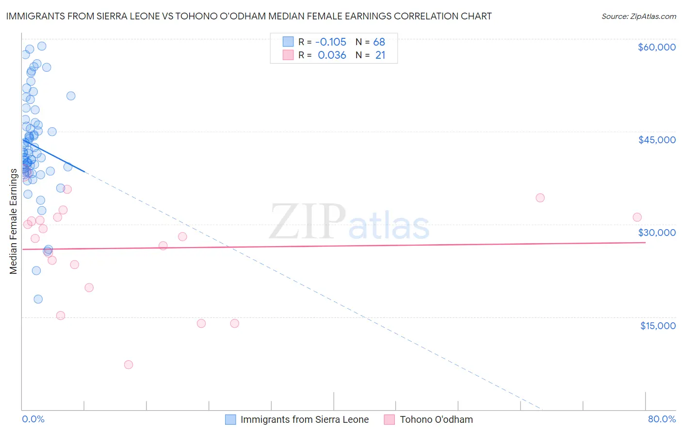 Immigrants from Sierra Leone vs Tohono O'odham Median Female Earnings