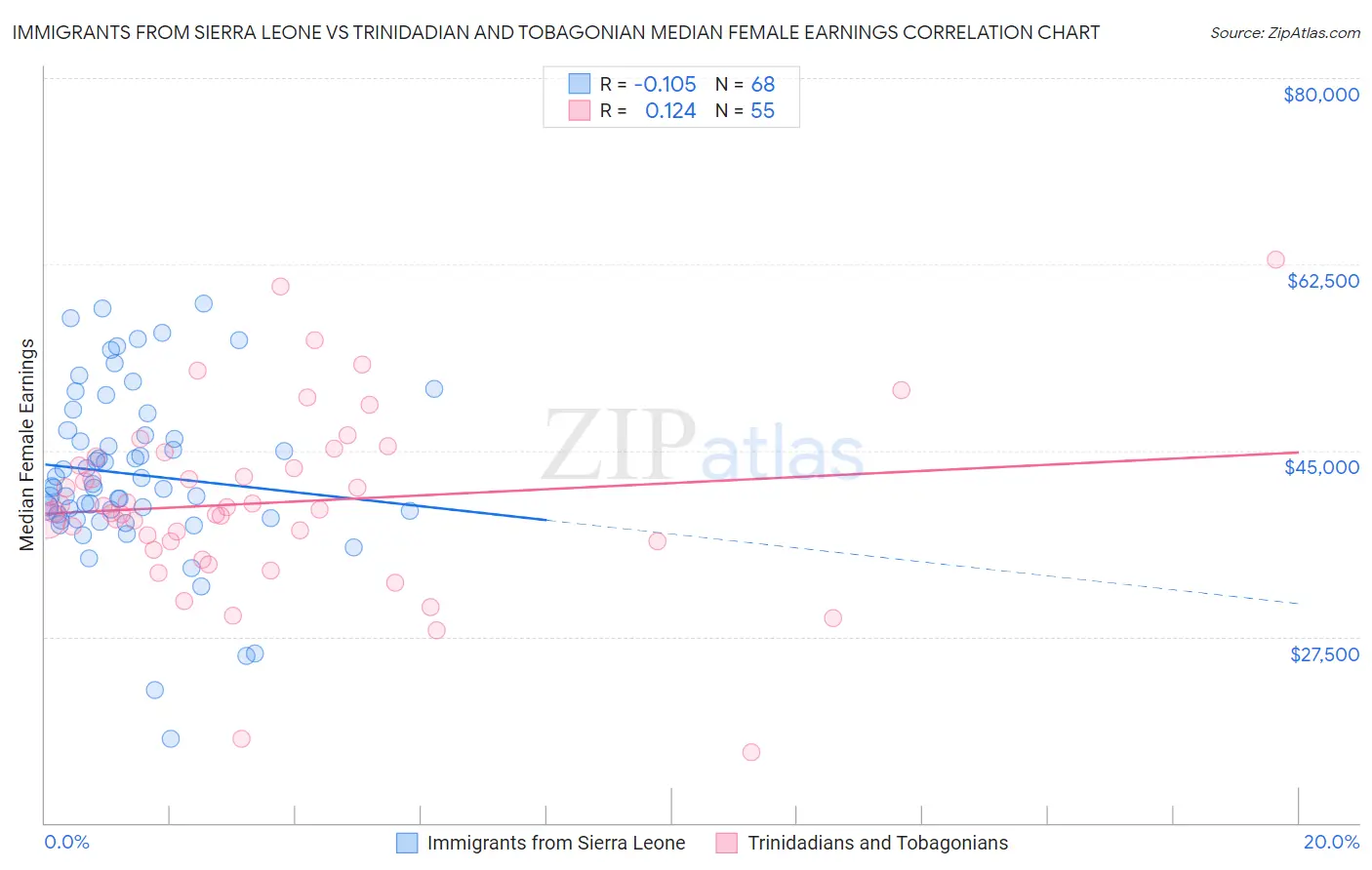 Immigrants from Sierra Leone vs Trinidadian and Tobagonian Median Female Earnings
