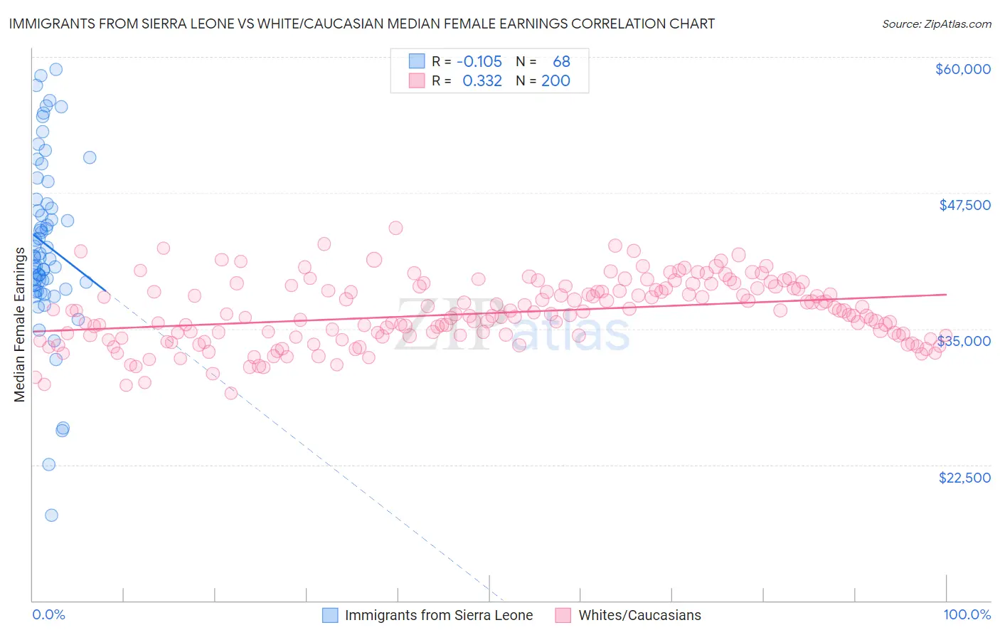 Immigrants from Sierra Leone vs White/Caucasian Median Female Earnings