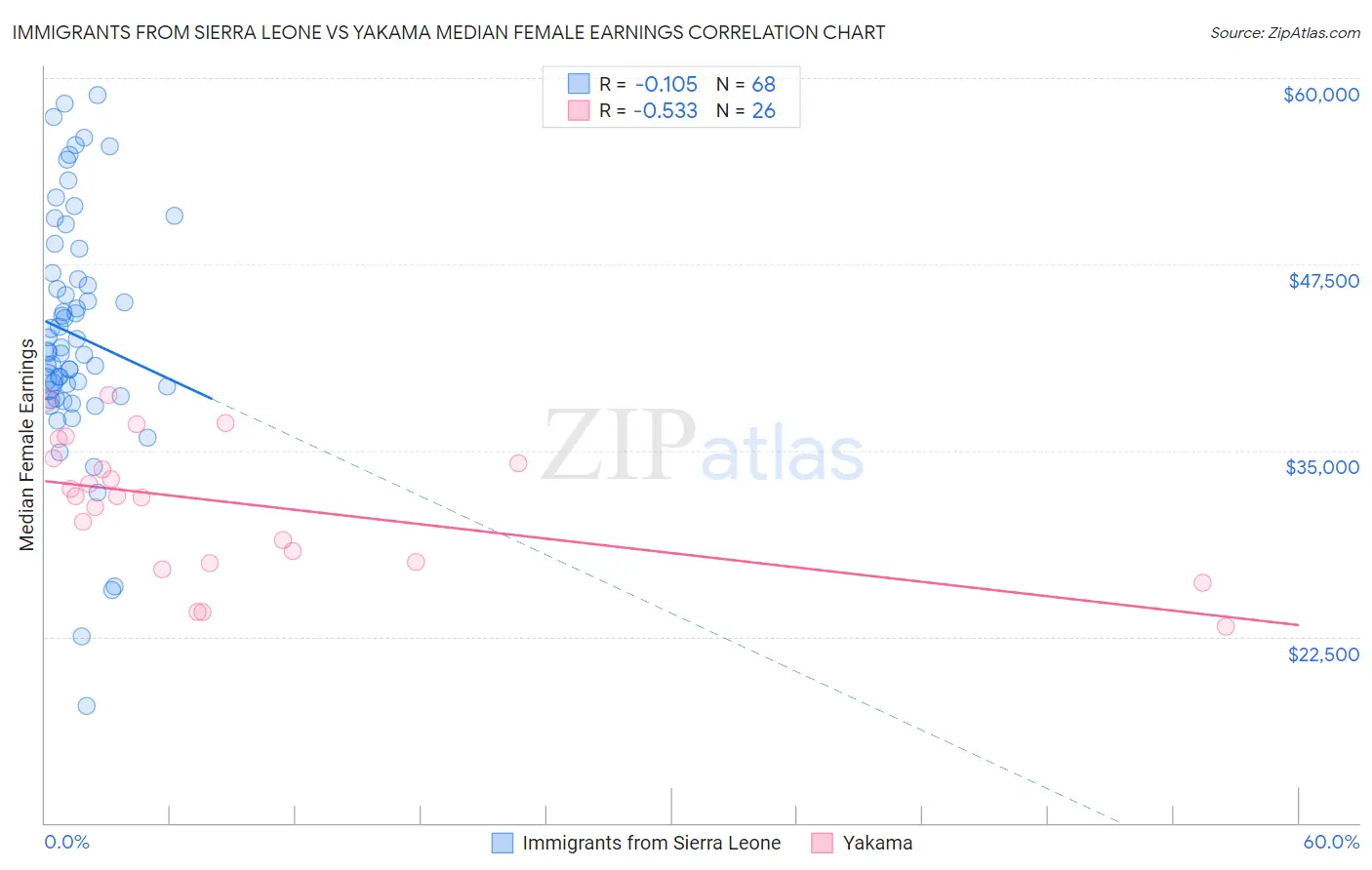 Immigrants from Sierra Leone vs Yakama Median Female Earnings
