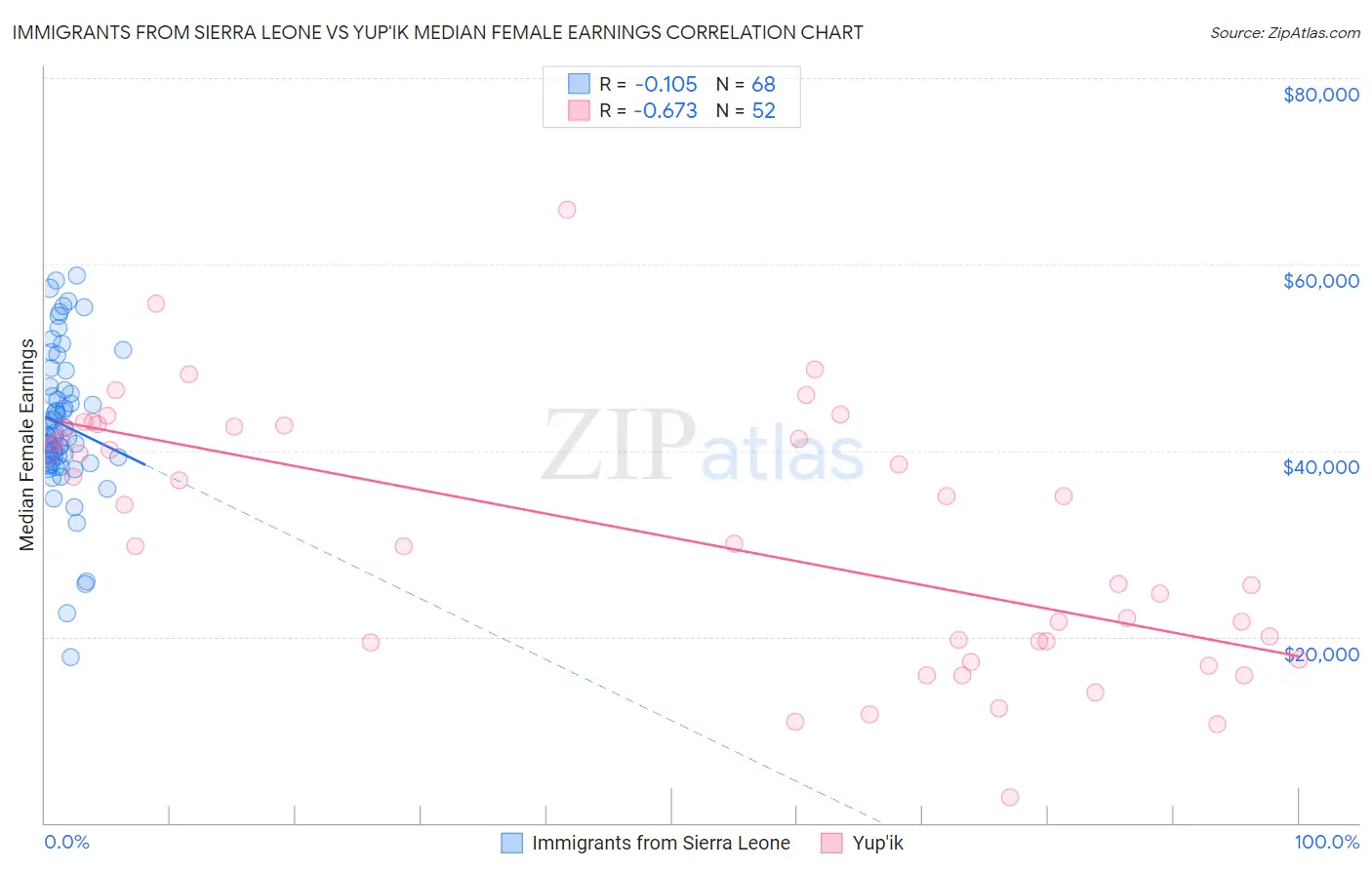 Immigrants from Sierra Leone vs Yup'ik Median Female Earnings