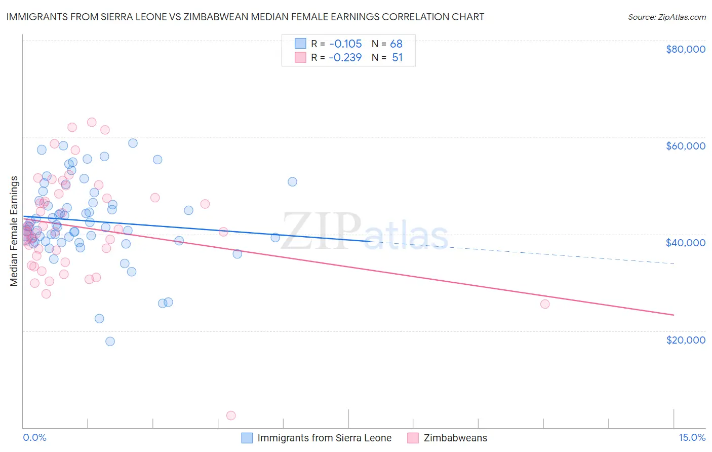 Immigrants from Sierra Leone vs Zimbabwean Median Female Earnings