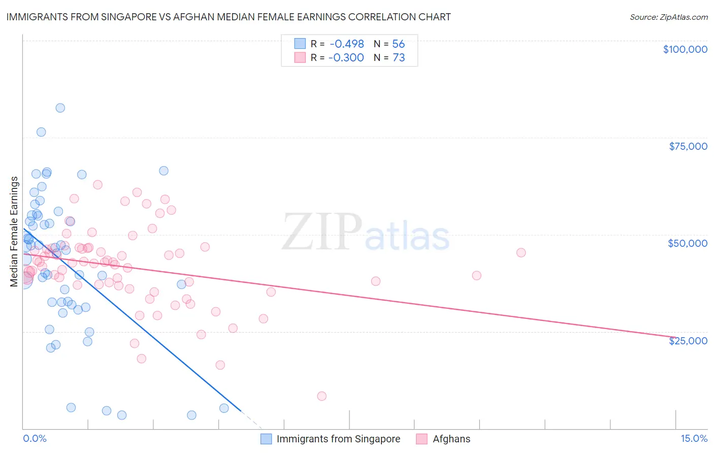 Immigrants from Singapore vs Afghan Median Female Earnings