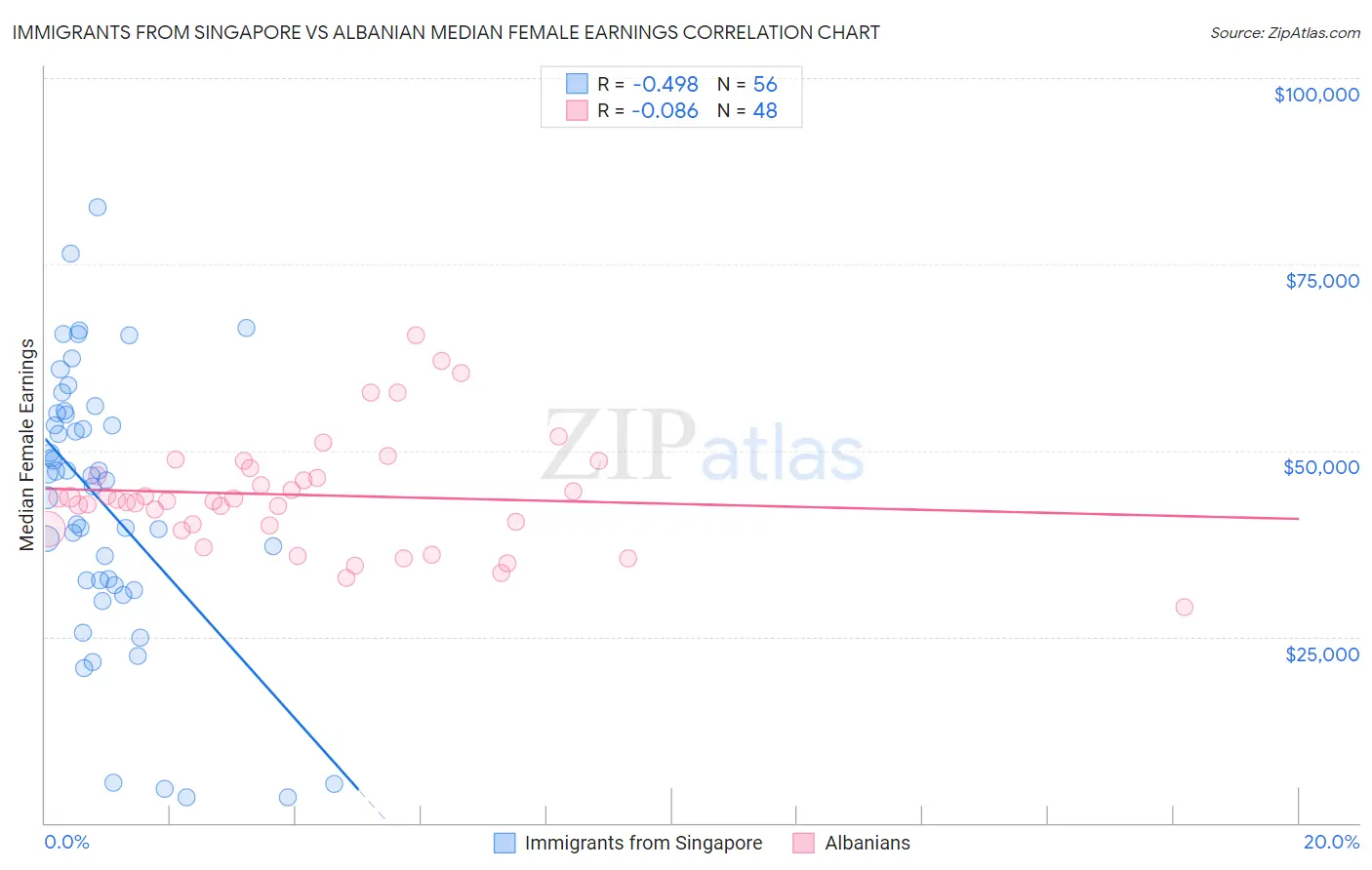 Immigrants from Singapore vs Albanian Median Female Earnings