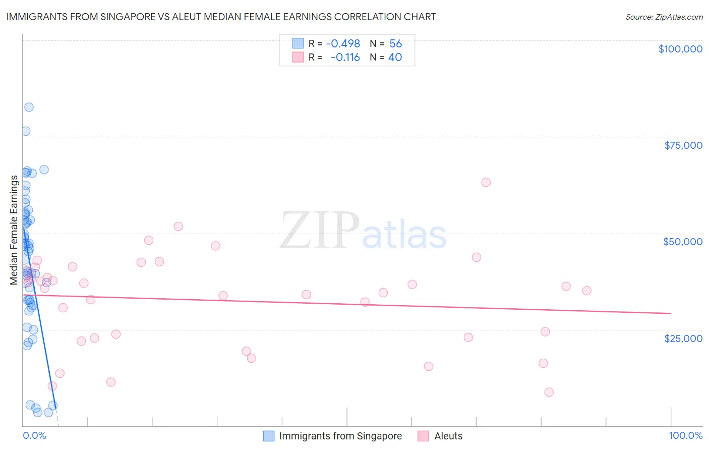 Immigrants from Singapore vs Aleut Median Female Earnings