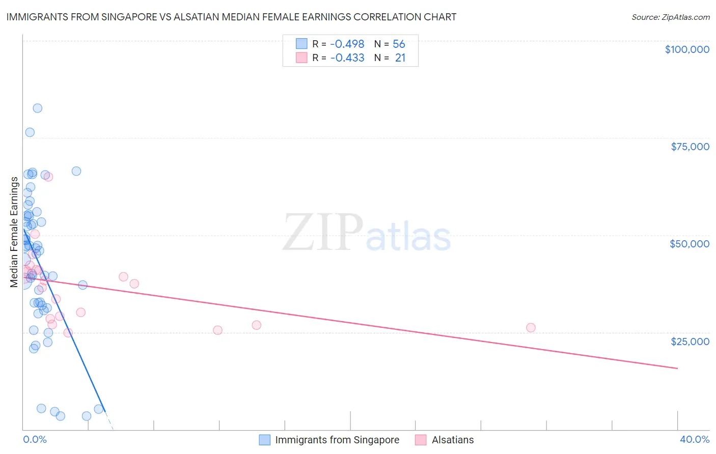 Immigrants from Singapore vs Alsatian Median Female Earnings