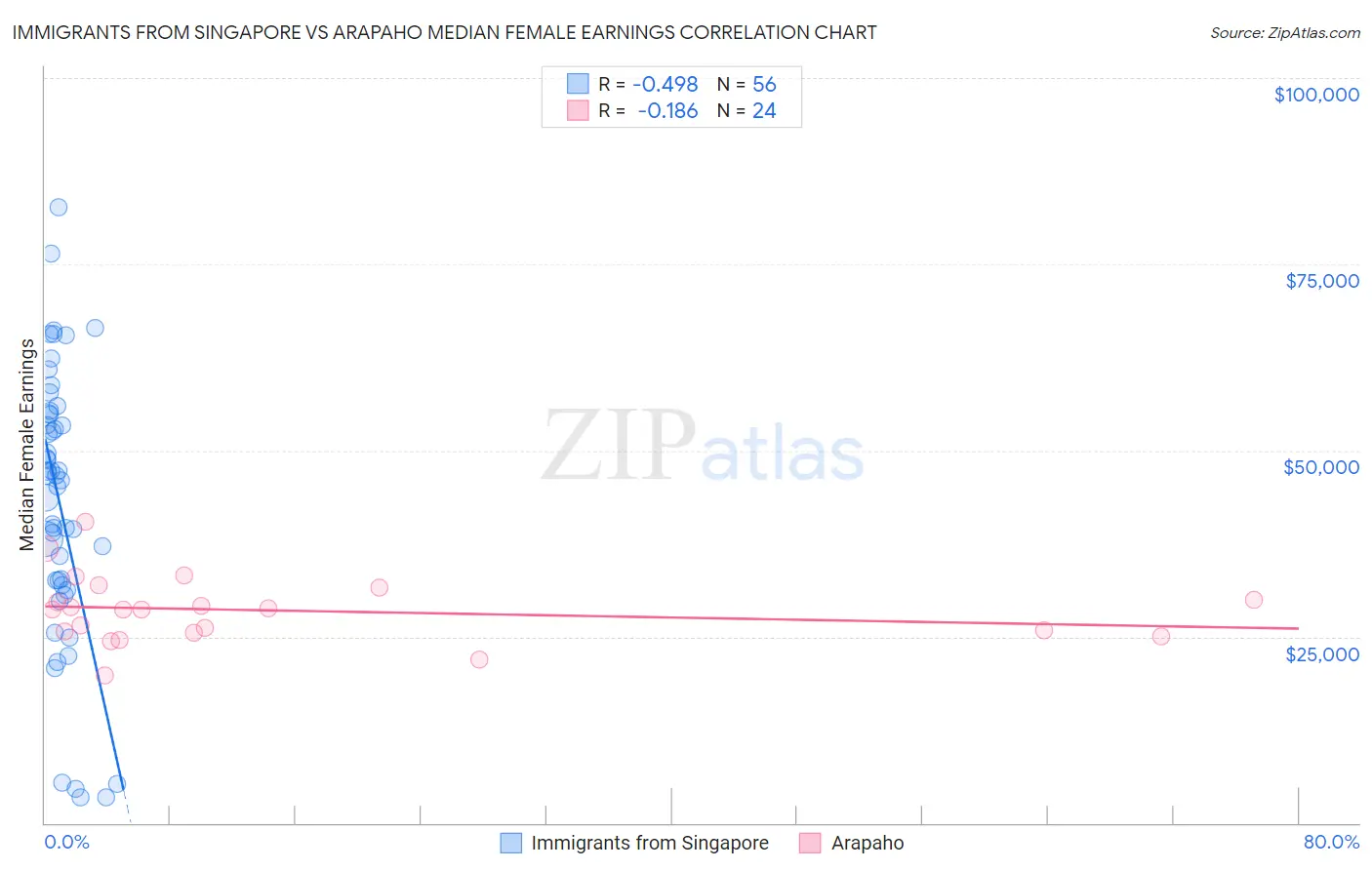 Immigrants from Singapore vs Arapaho Median Female Earnings