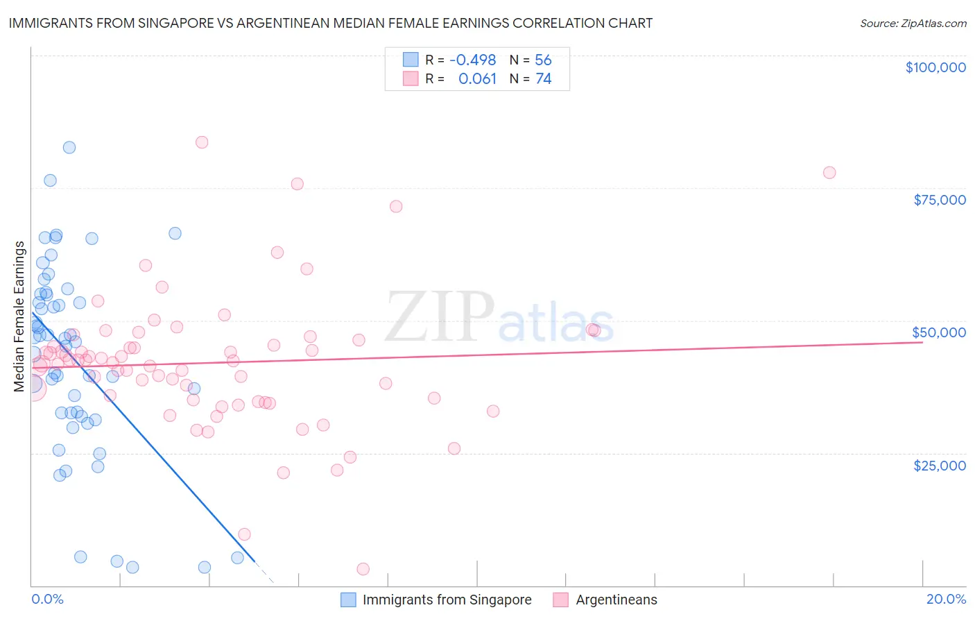 Immigrants from Singapore vs Argentinean Median Female Earnings