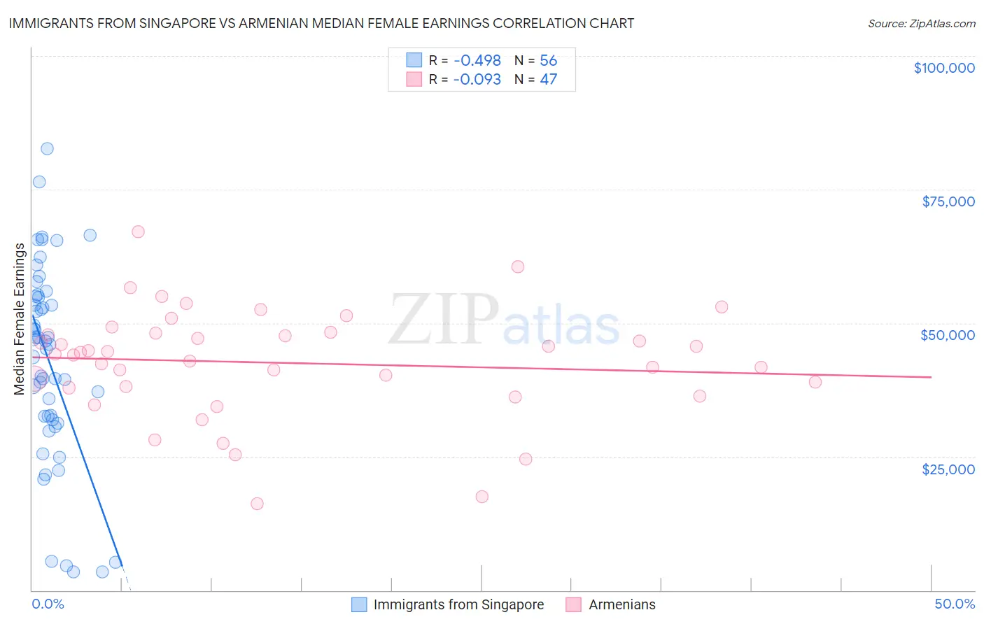 Immigrants from Singapore vs Armenian Median Female Earnings