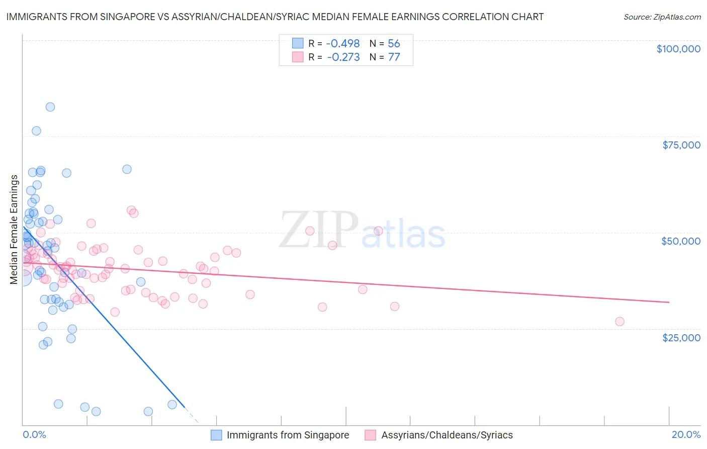 Immigrants from Singapore vs Assyrian/Chaldean/Syriac Median Female Earnings