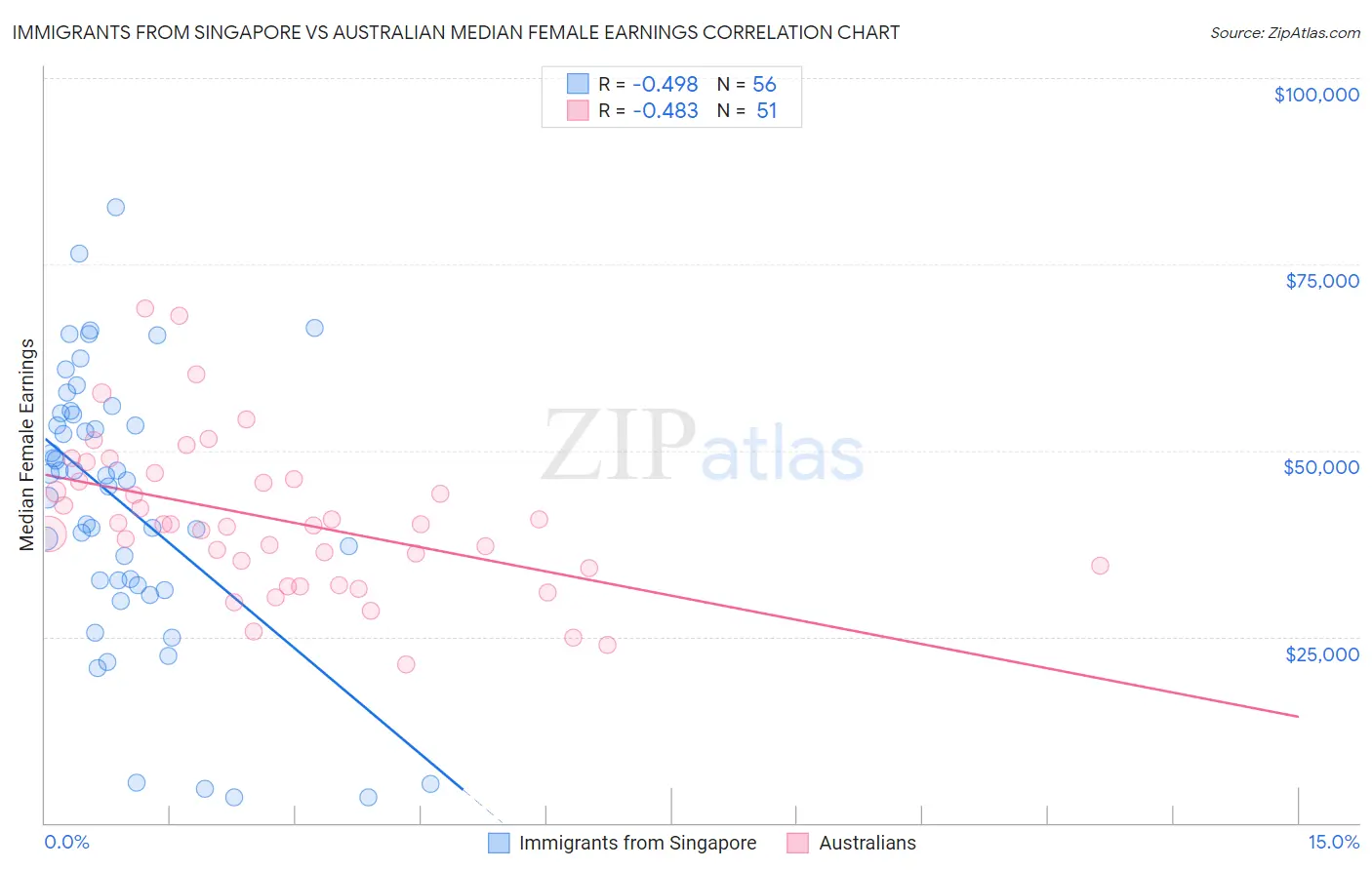 Immigrants from Singapore vs Australian Median Female Earnings