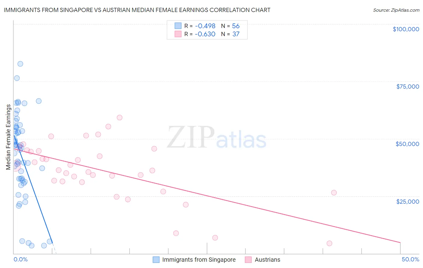 Immigrants from Singapore vs Austrian Median Female Earnings