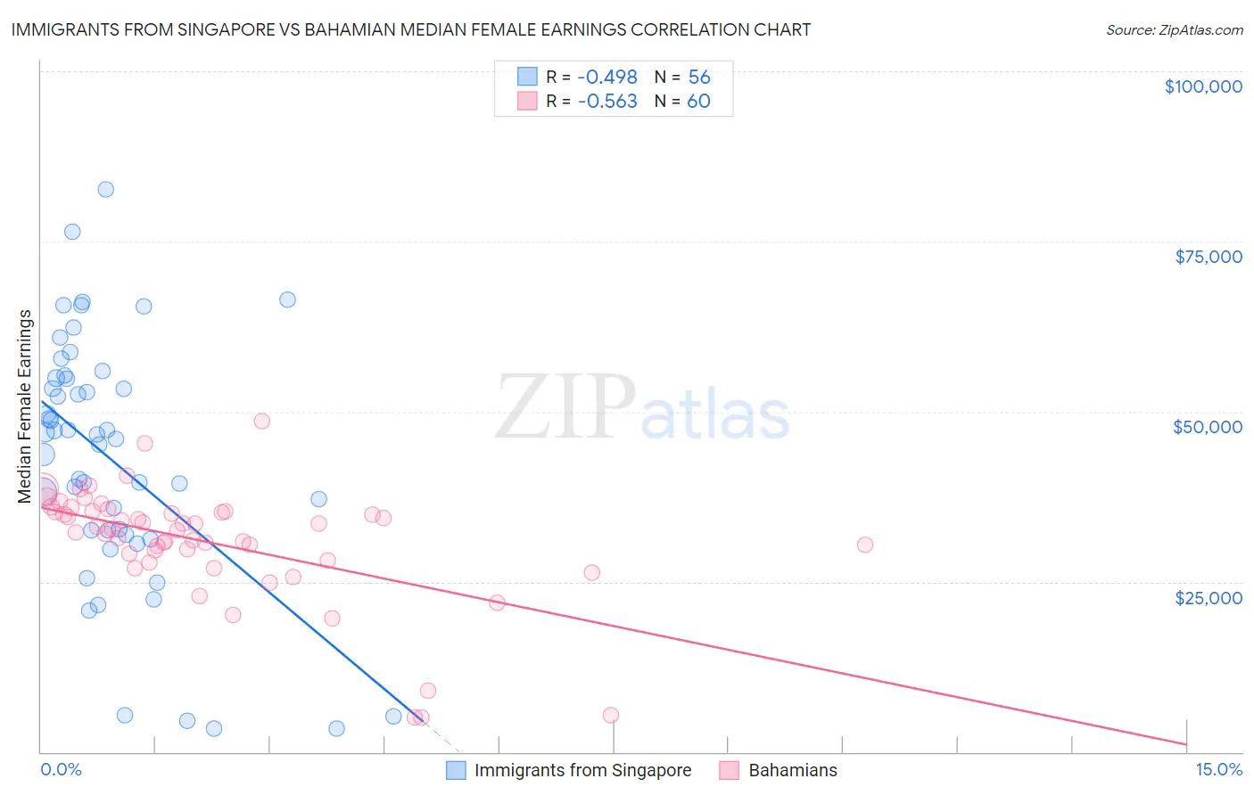 Immigrants from Singapore vs Bahamian Median Female Earnings