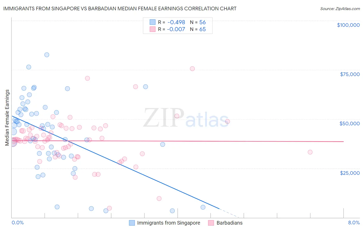 Immigrants from Singapore vs Barbadian Median Female Earnings