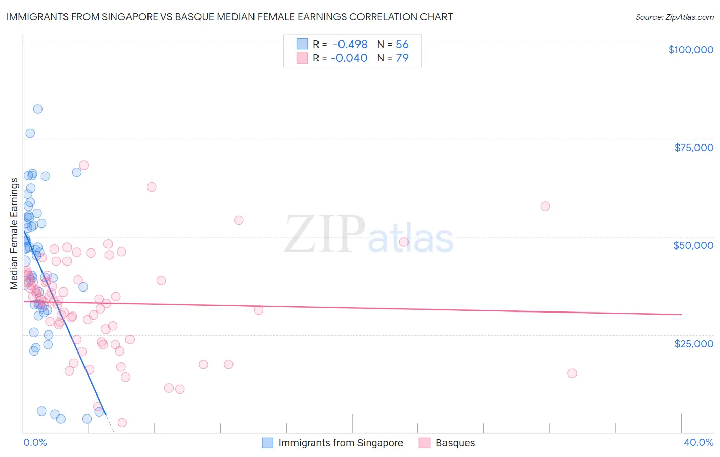 Immigrants from Singapore vs Basque Median Female Earnings