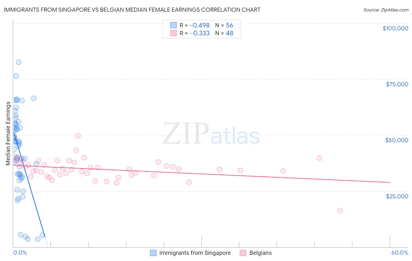 Immigrants from Singapore vs Belgian Median Female Earnings