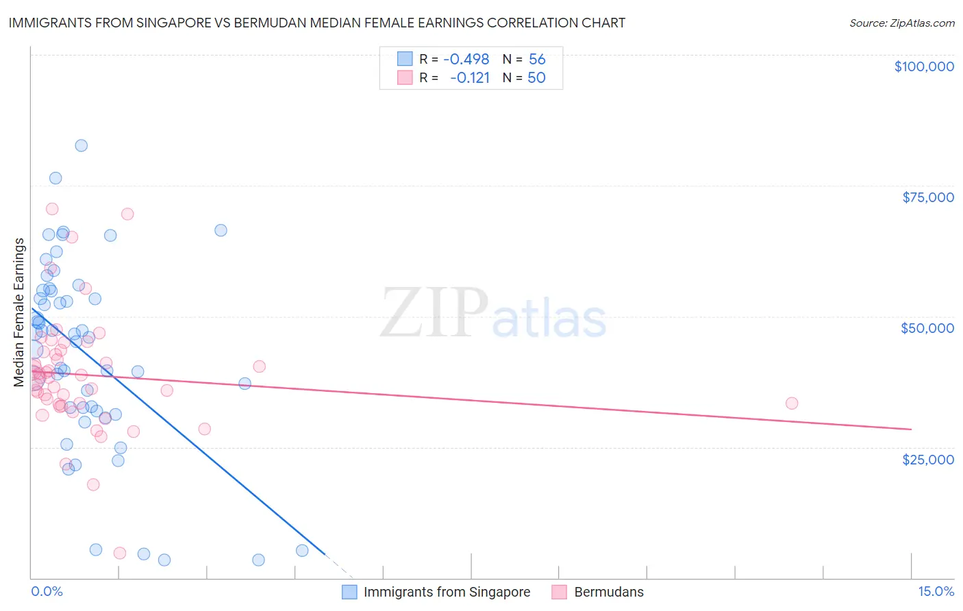 Immigrants from Singapore vs Bermudan Median Female Earnings