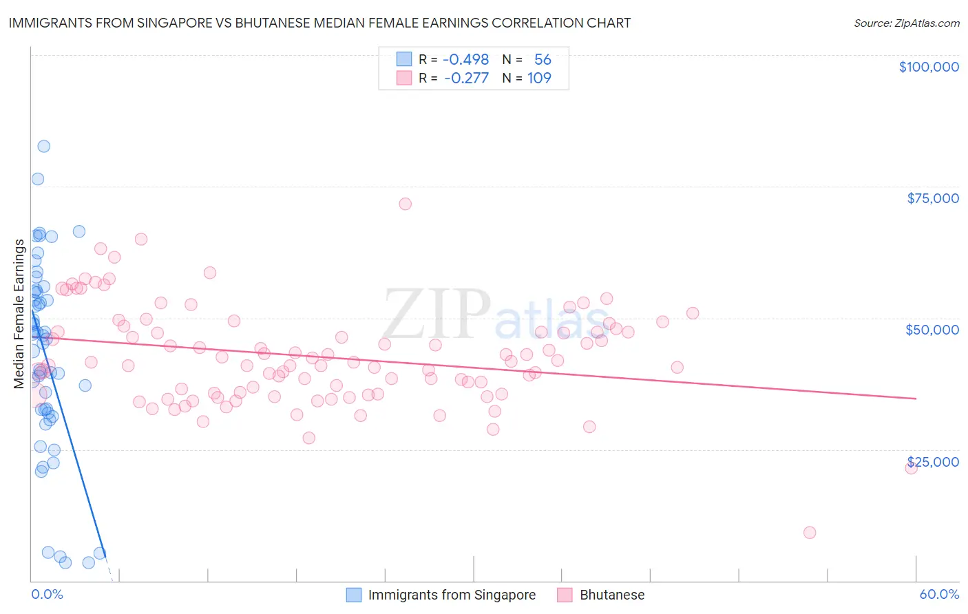Immigrants from Singapore vs Bhutanese Median Female Earnings