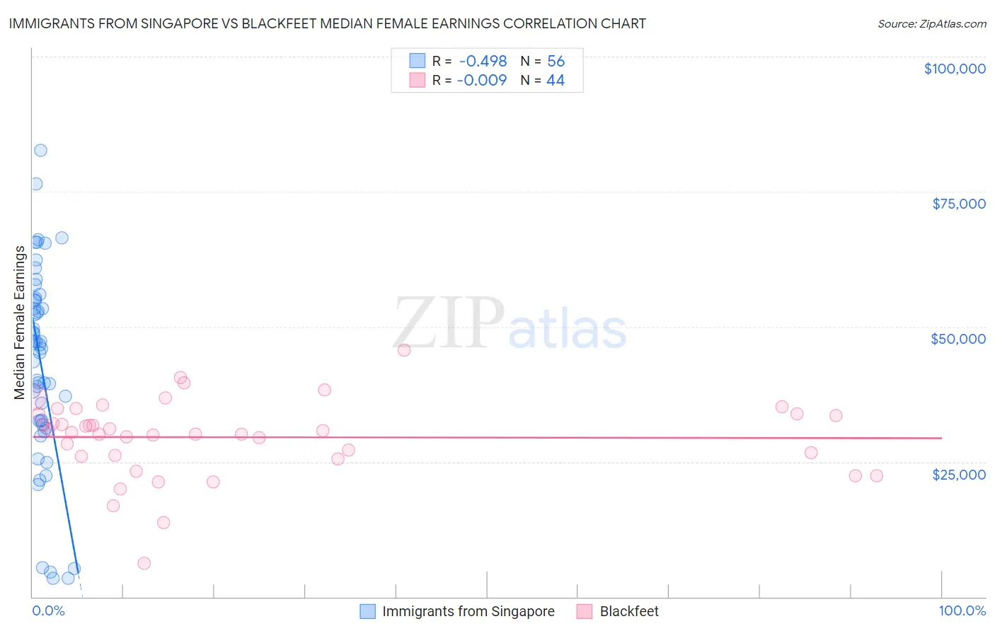 Immigrants from Singapore vs Blackfeet Median Female Earnings