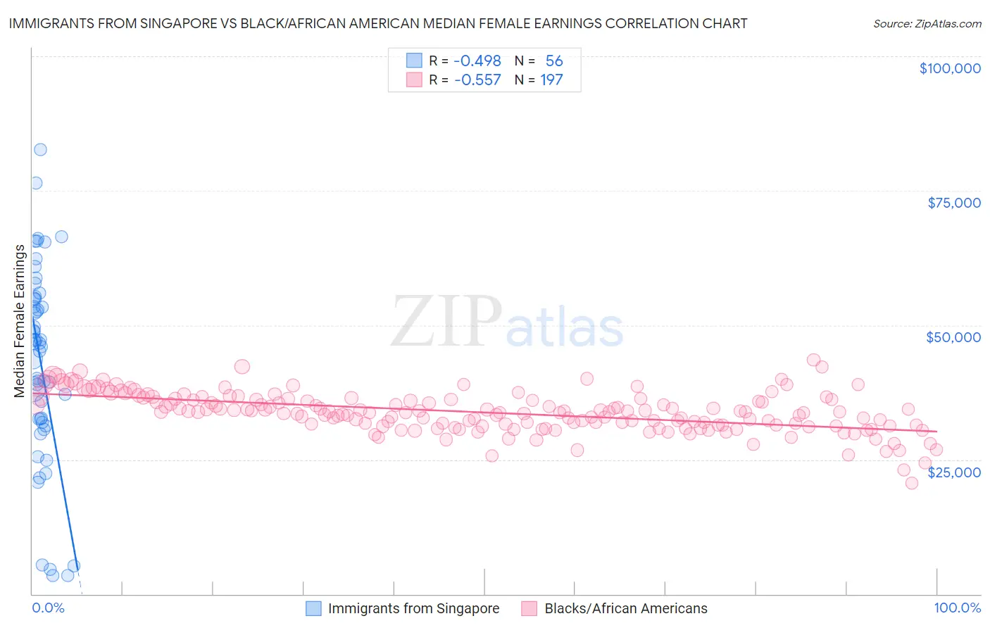 Immigrants from Singapore vs Black/African American Median Female Earnings