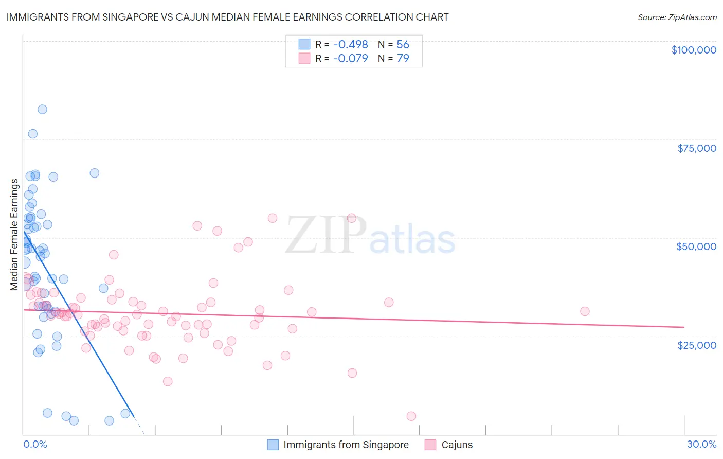 Immigrants from Singapore vs Cajun Median Female Earnings