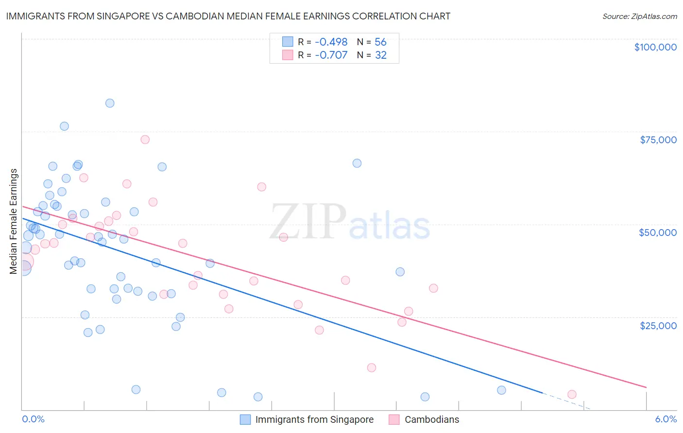 Immigrants from Singapore vs Cambodian Median Female Earnings