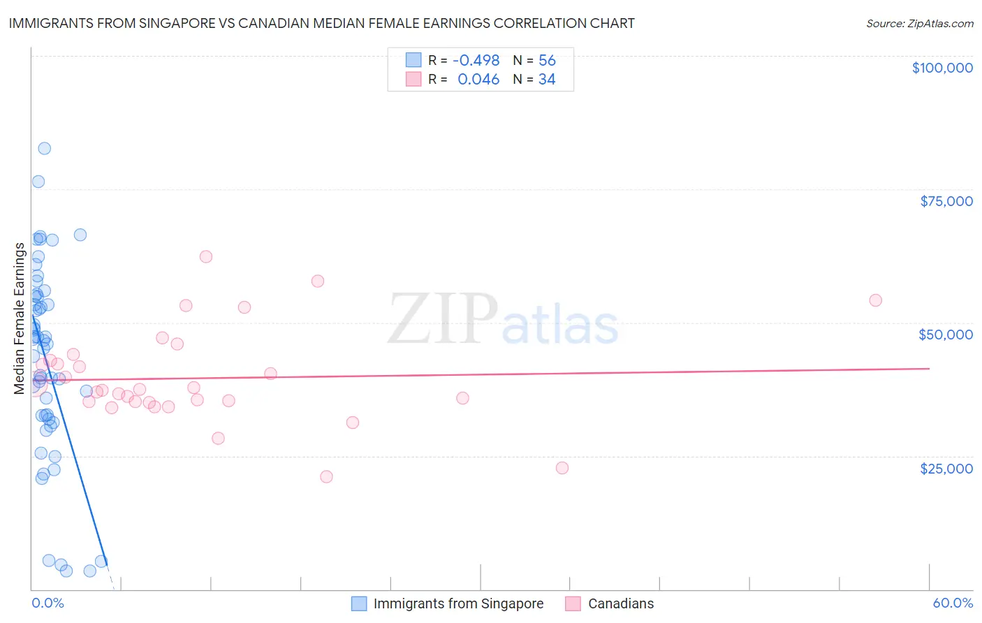 Immigrants from Singapore vs Canadian Median Female Earnings