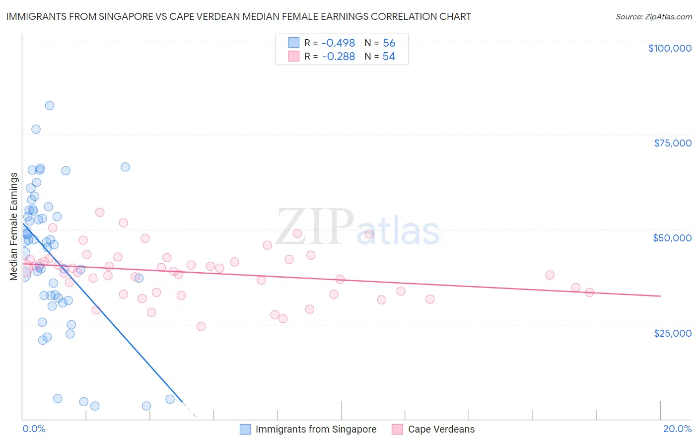 Immigrants from Singapore vs Cape Verdean Median Female Earnings