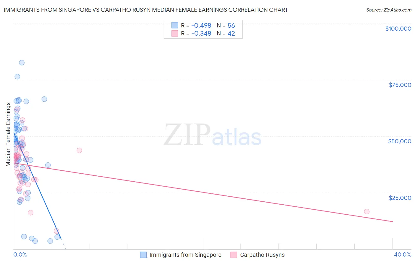 Immigrants from Singapore vs Carpatho Rusyn Median Female Earnings