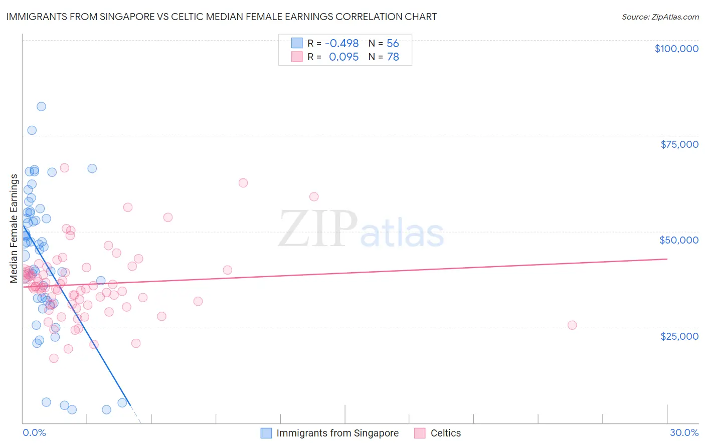 Immigrants from Singapore vs Celtic Median Female Earnings