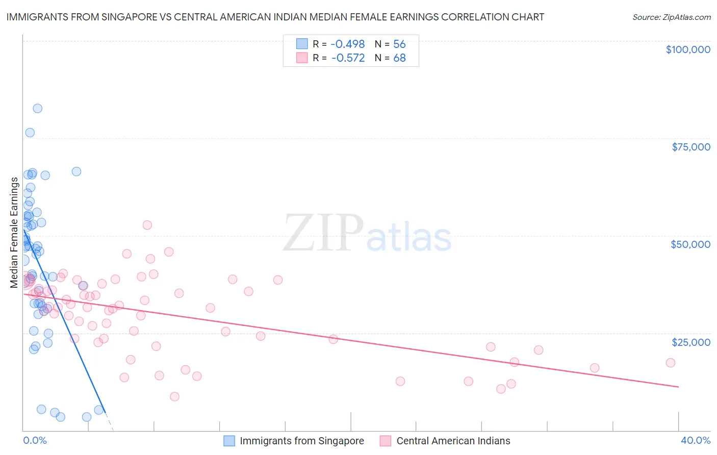 Immigrants from Singapore vs Central American Indian Median Female Earnings